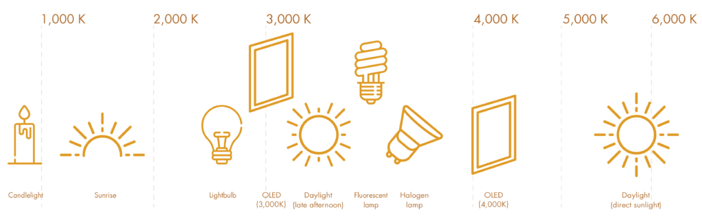 OLED Light Quality and Well-being: The Science of White.